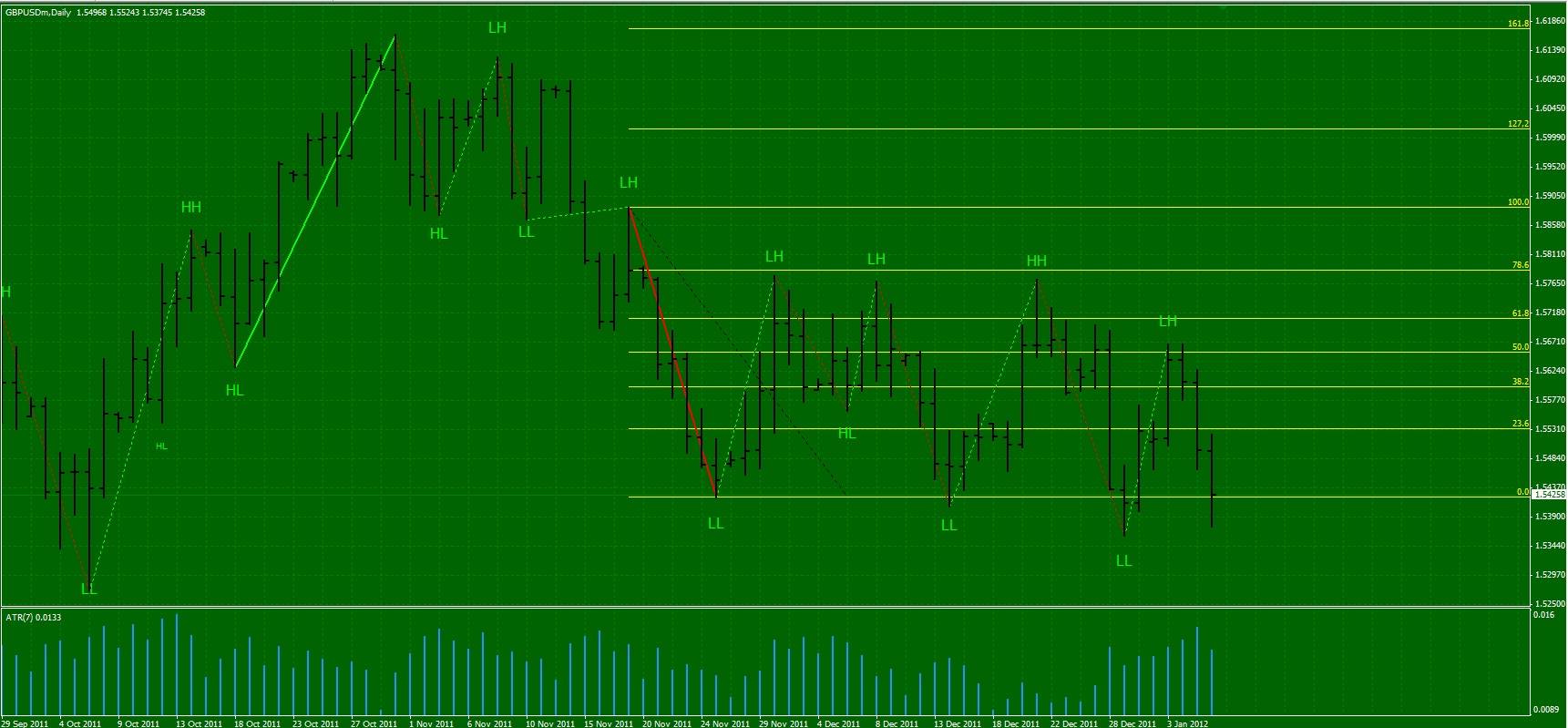 GBP/USD daily