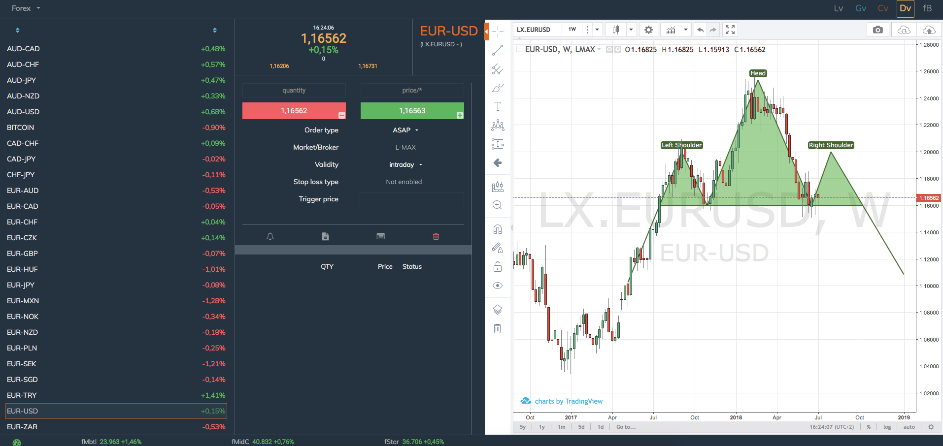 hlava ramena EUR/USD