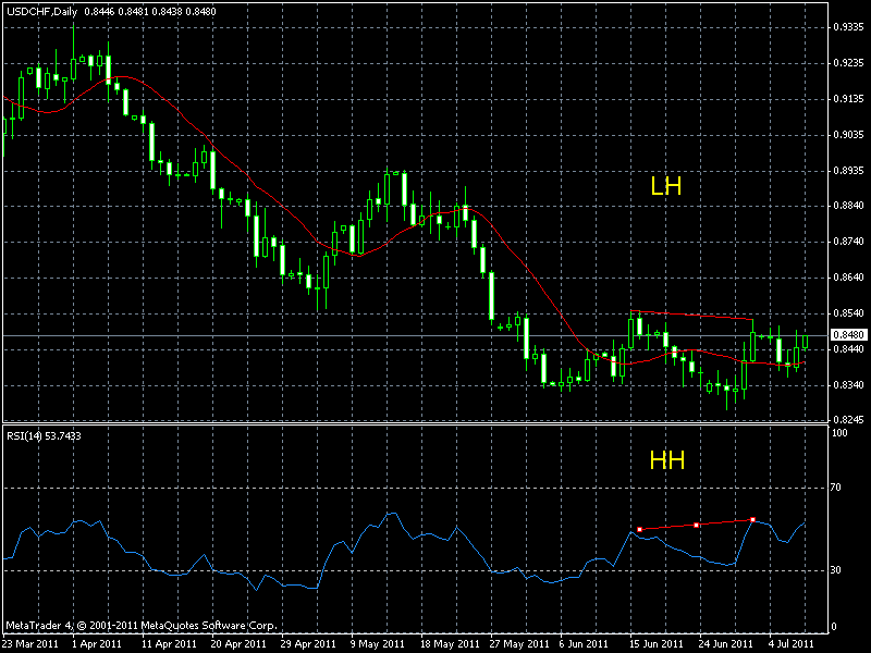 Hidden bearish divergence