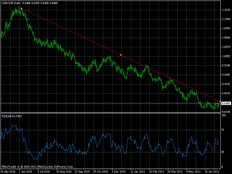 Bearish trendline