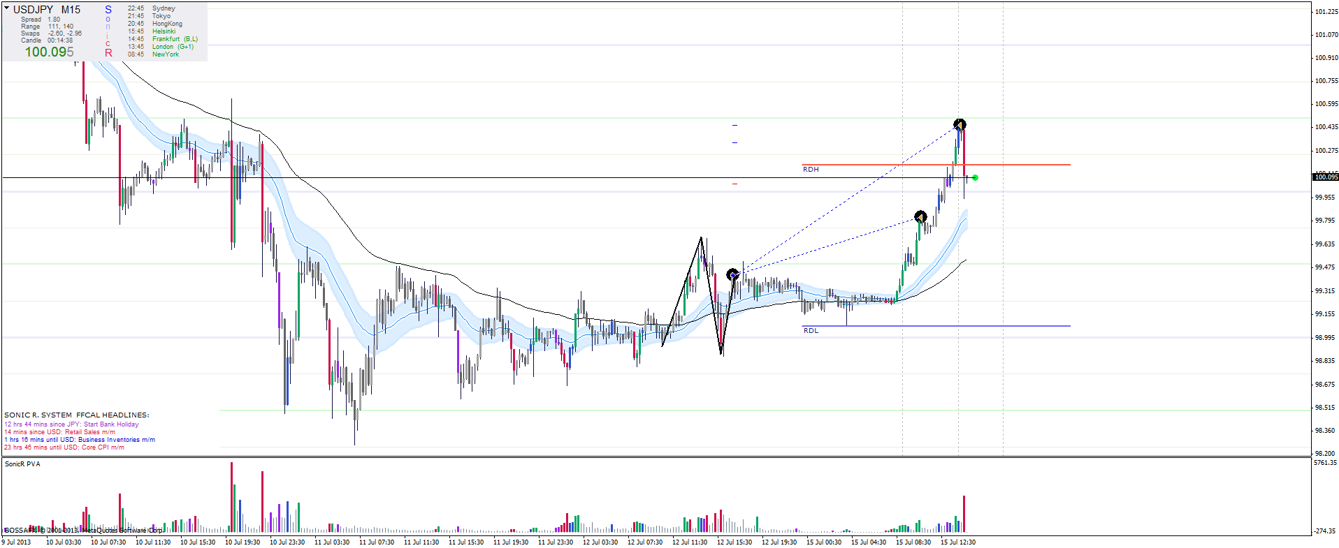 SONIC R - USD/JPY