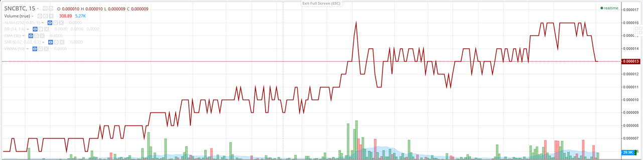 SNC/BTC (23.11.-25.11.)