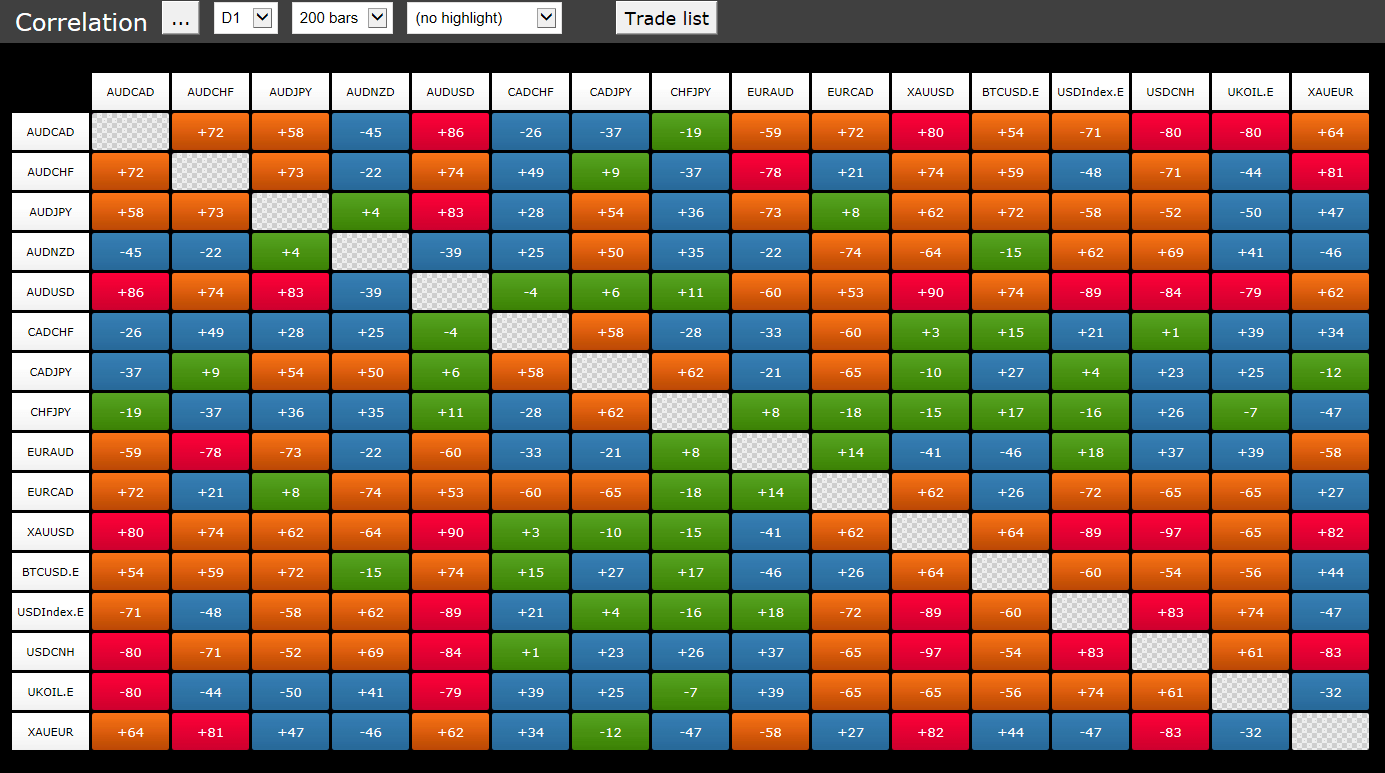 correlating forex pairs correlation