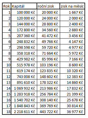 Výsledek zhodnocování 20% za roky