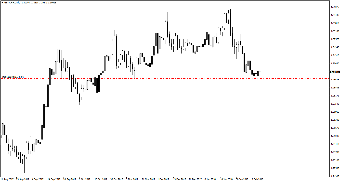 GBP/CHF