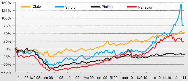 Dynamika vývoje cen drahých kovů od maxima roku 2008