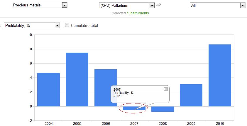 Vývoj obchodování palladia společností Faunus Analytics od roku 2004
