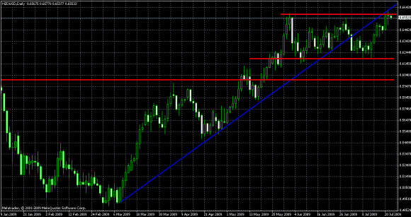 NZD/USD