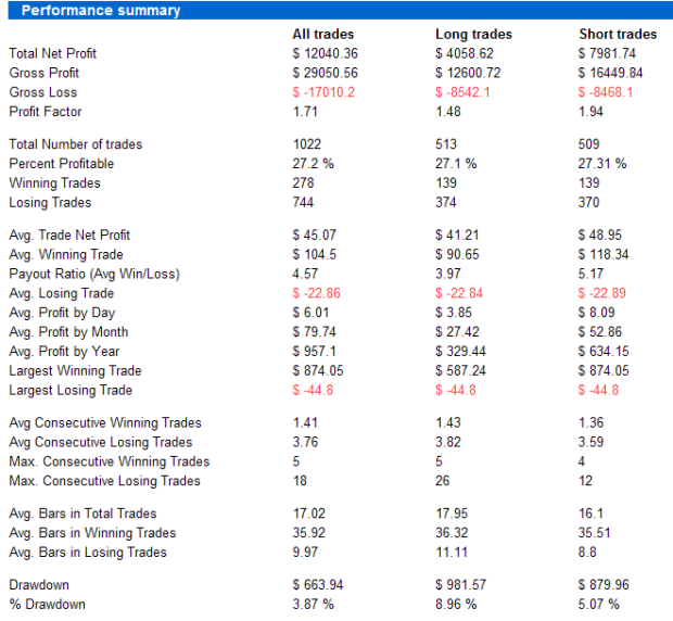 Performance summary