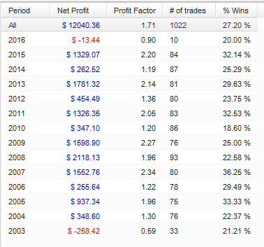 P/L by year