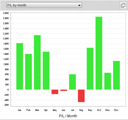 P/L by month