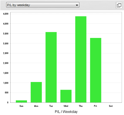 P/L by weekday