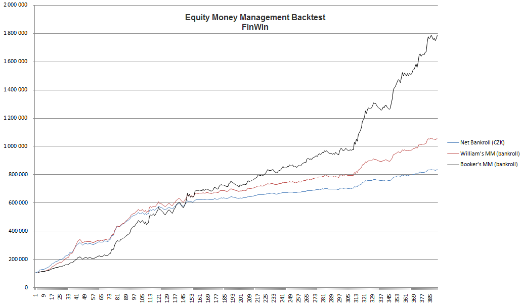 Equity Money Management Backtest FinWin