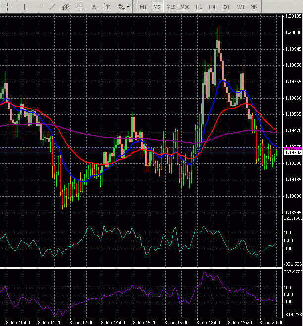 eurusd 5min 20100608