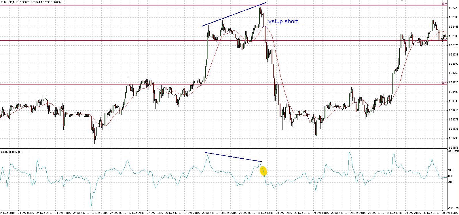 CCI fibo eurusd 15M