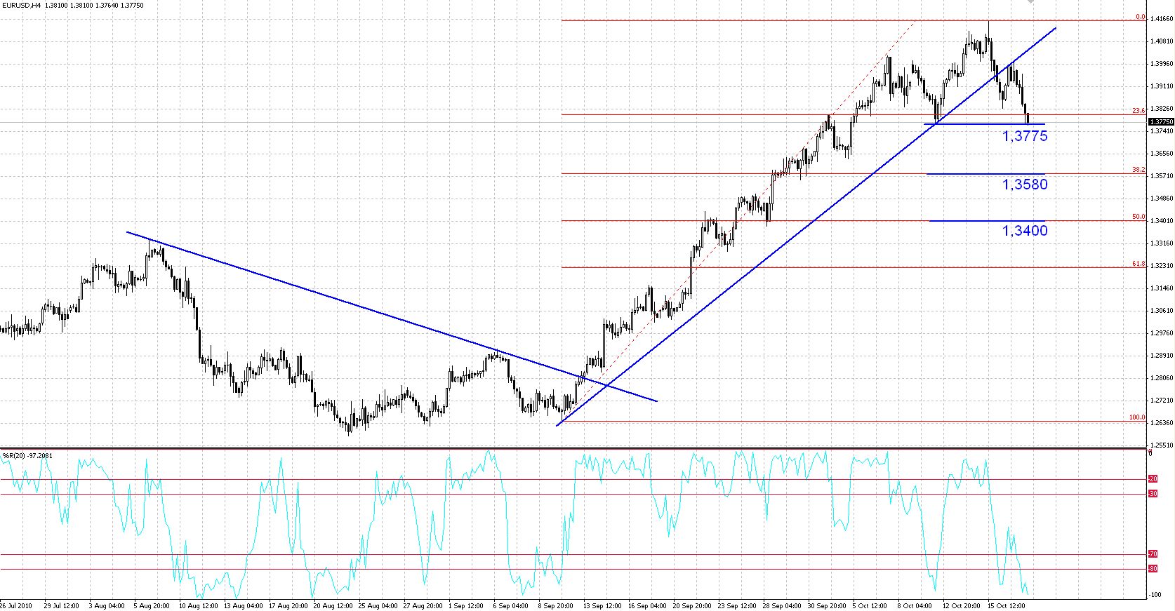 EUR USD 4H 