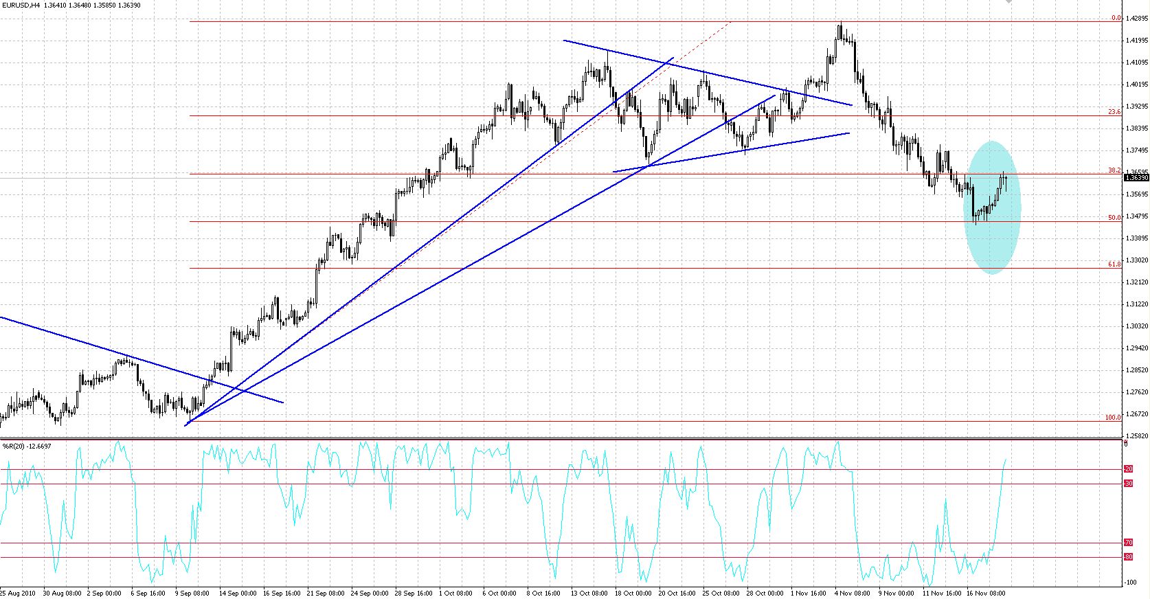 eurusd FIBO retracement