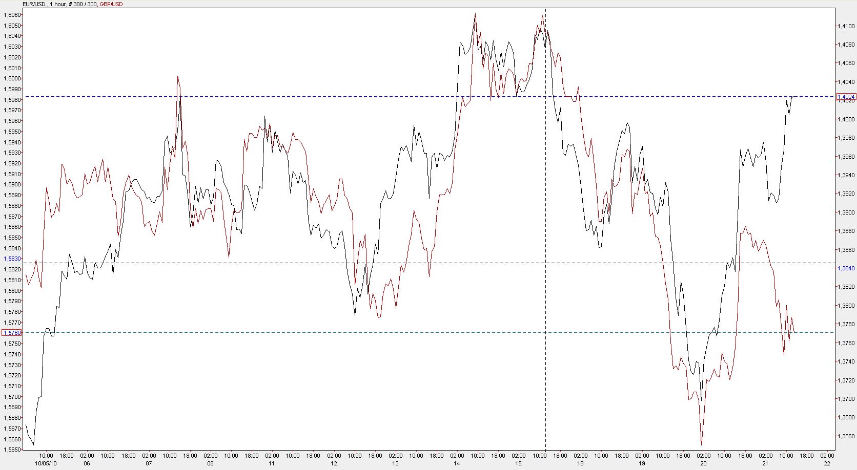 EURUSD x GBPUSD 1H