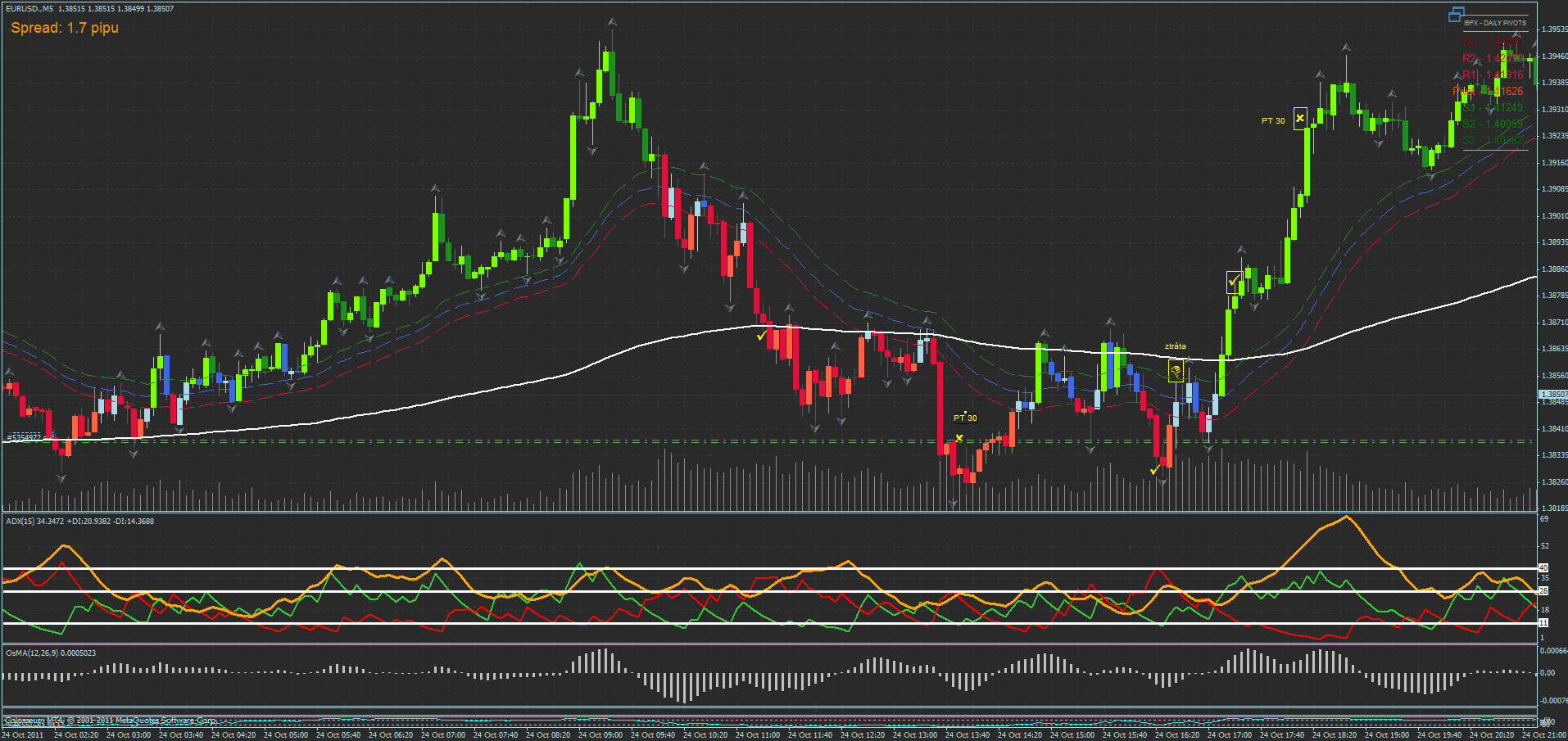 EUR/USD ukázka mého grafu