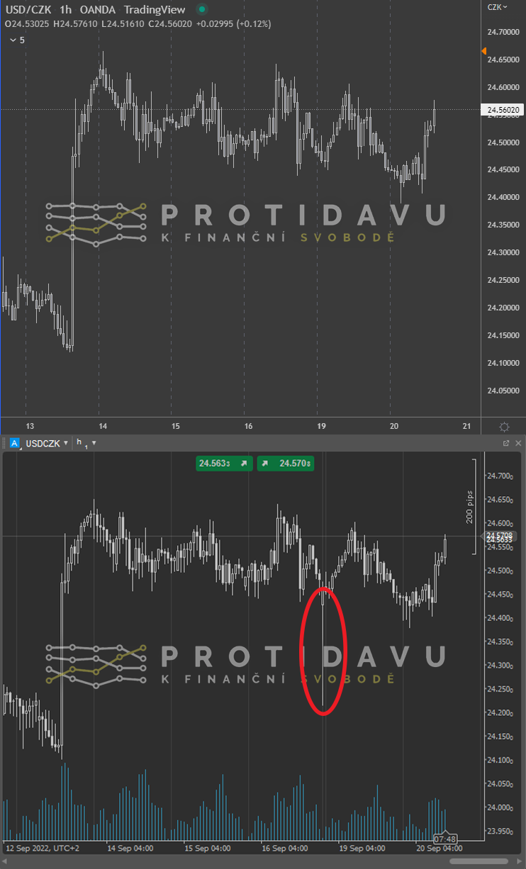 Cenový graf USDCZK, porovnání brokerů (providerů dat)