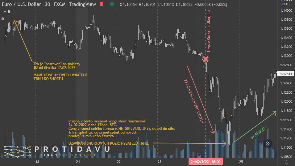 EURUSD - půl hodinový časový rámec