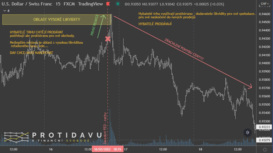 USDCHF - 15-ti minutový časový rámec - období zasedání FEDu.