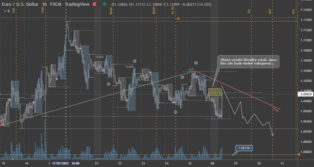 EUR USD 1hod