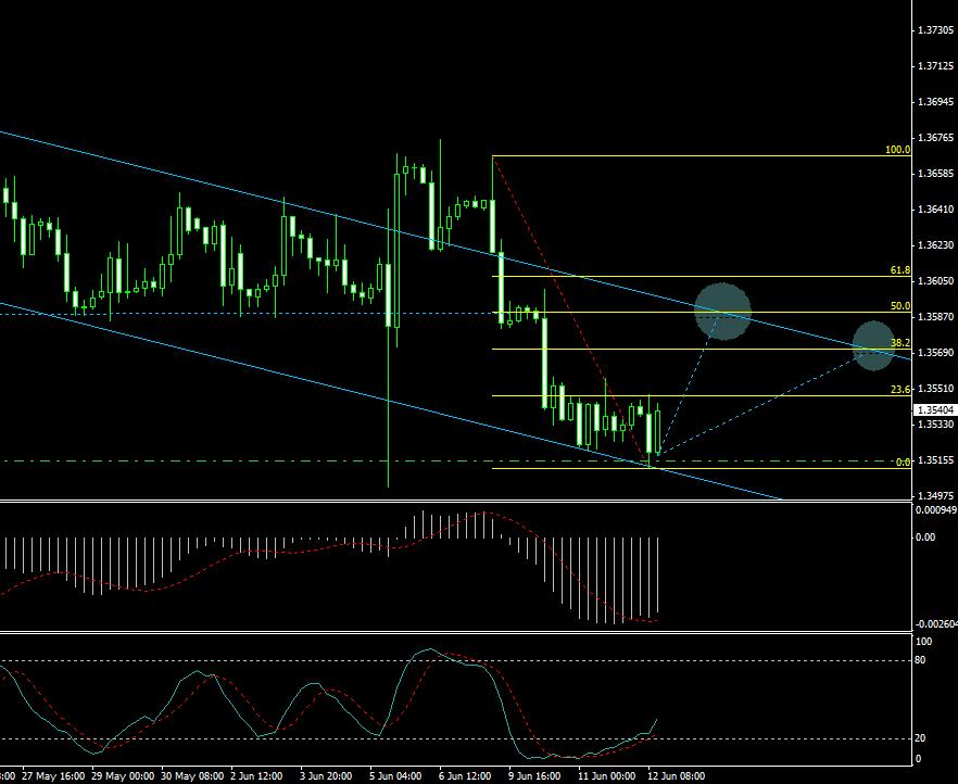 EUR/USD