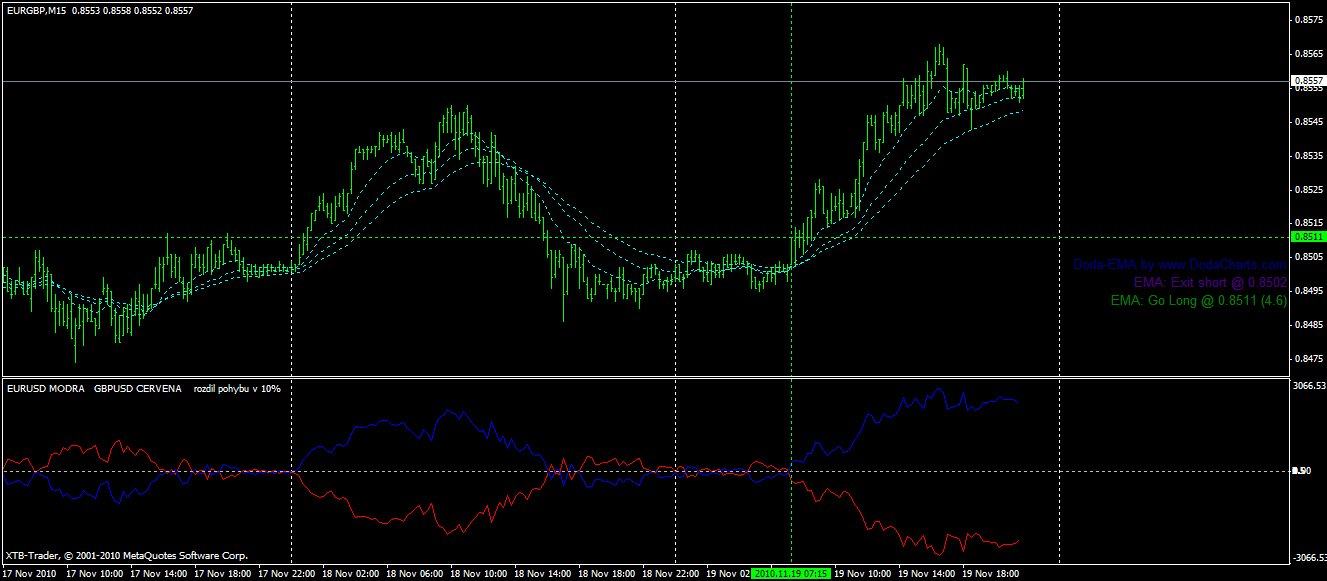 EURUSD vs GBPUSD