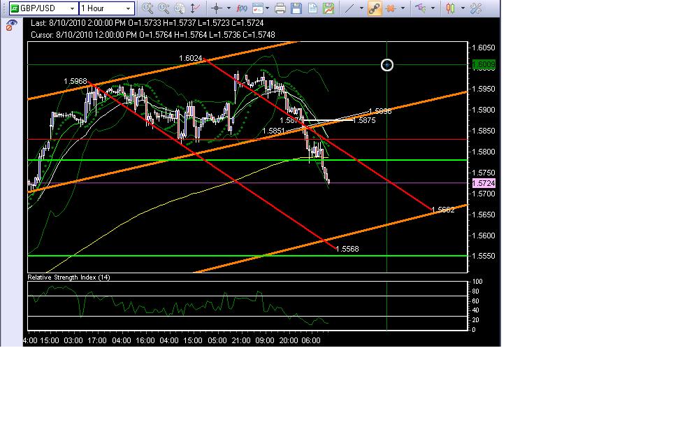 gbp downtrend