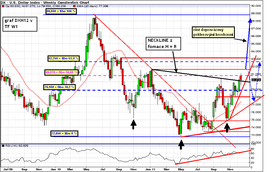 dolarový index - týdenní graf