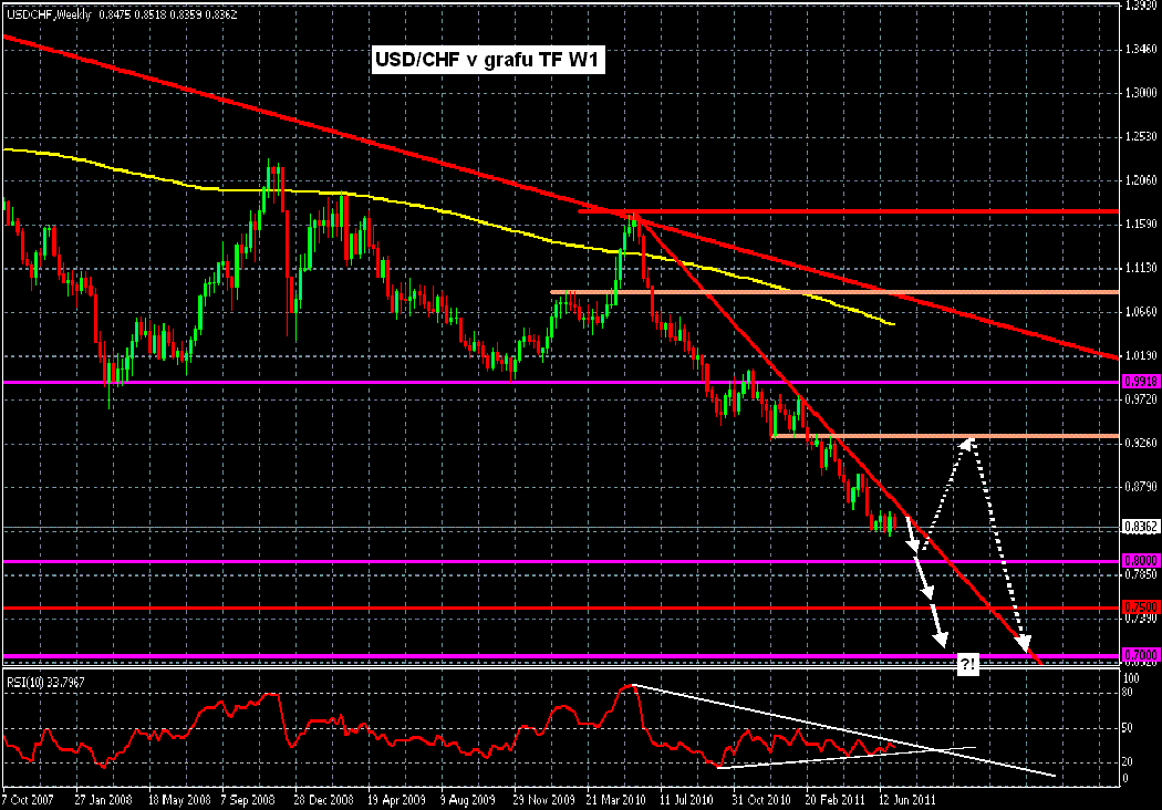 graf USD/CHF v W1