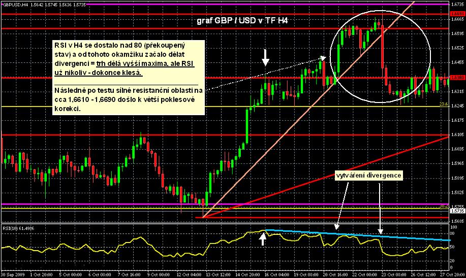 graf GBP/USD