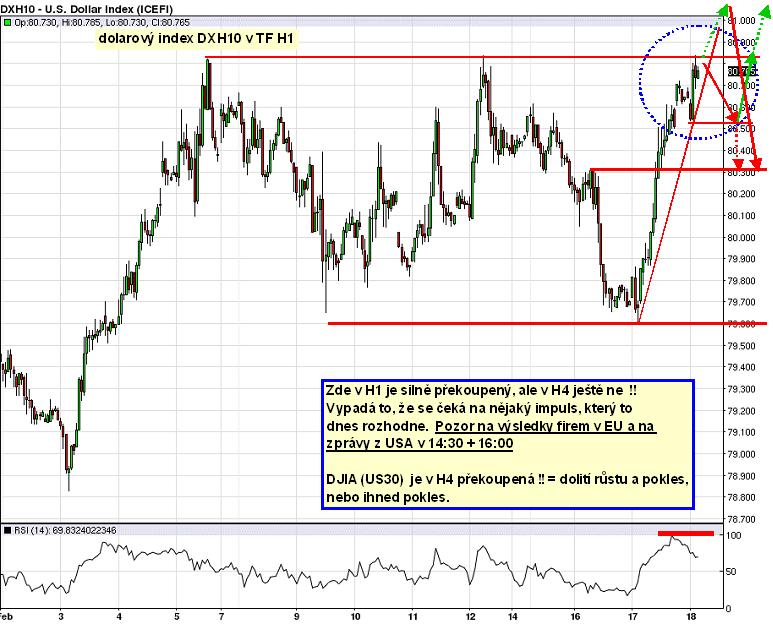 graf DX - dolarový index