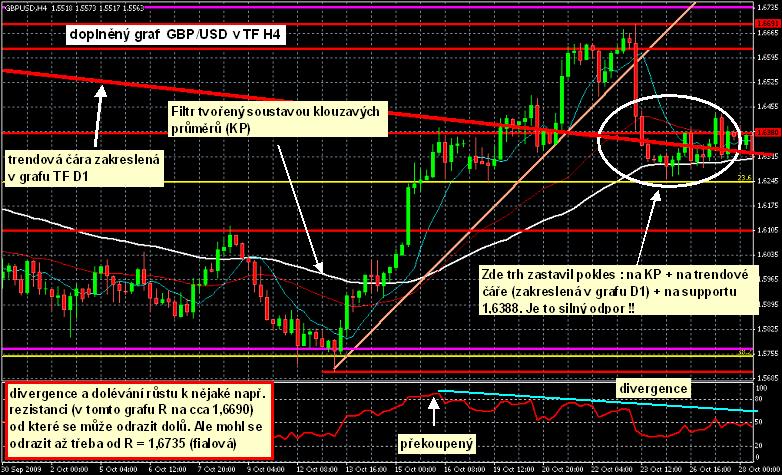 graf GBP/USD v TF H4