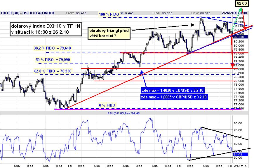 dolarový index DXH10 v TF H4