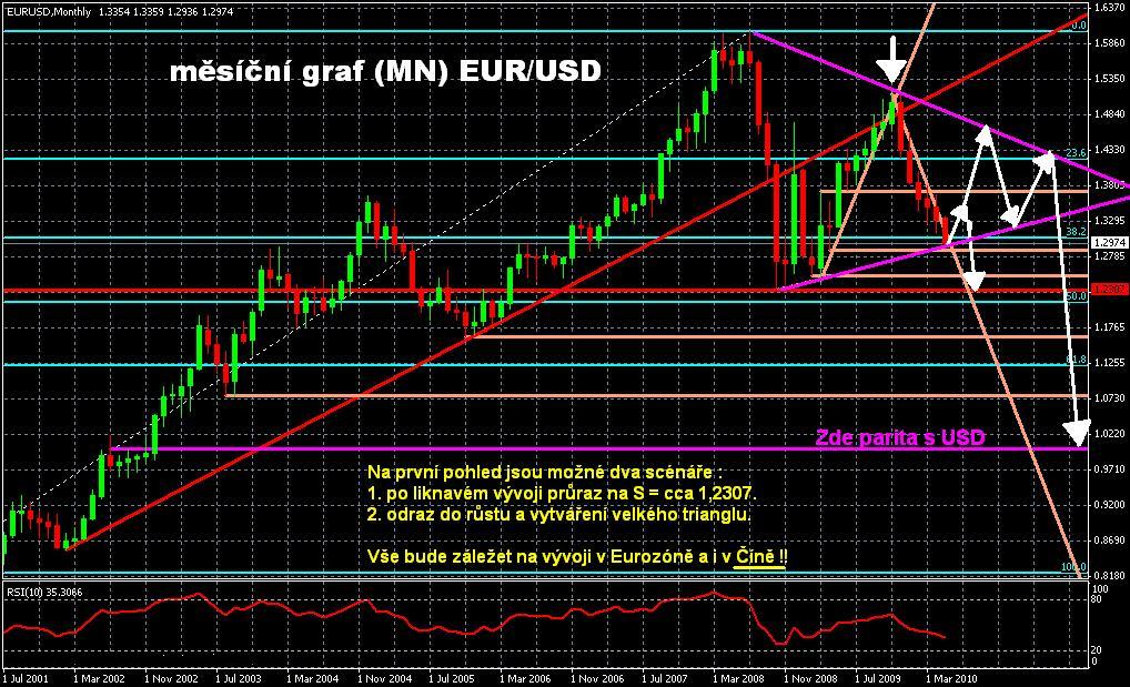 měsíční graf EUR/USD