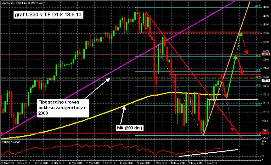 akciový index DJIA - denní graf