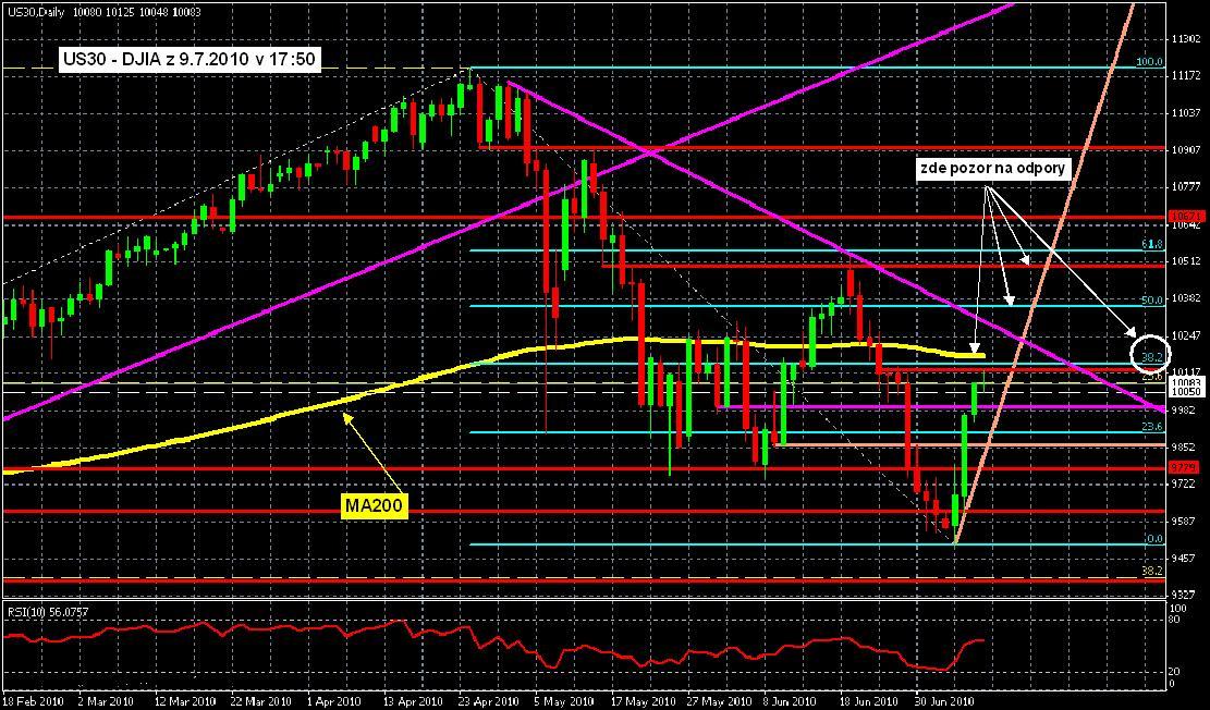 graf US30 - DJIA v TF D1