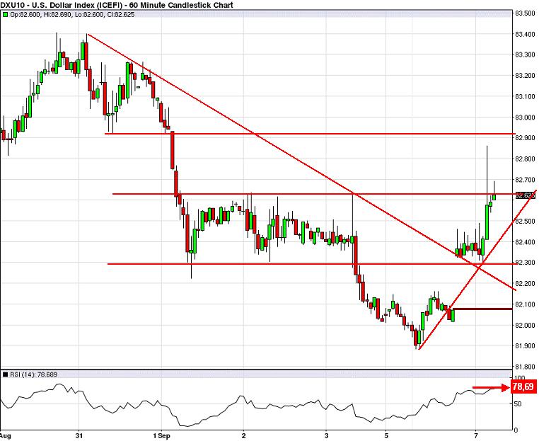 dolarový index DXU10 v TF H1