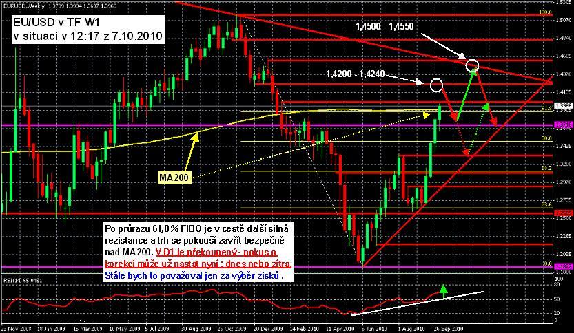 týdenní graf EUR/USD