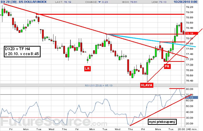 dolarový index - v H4