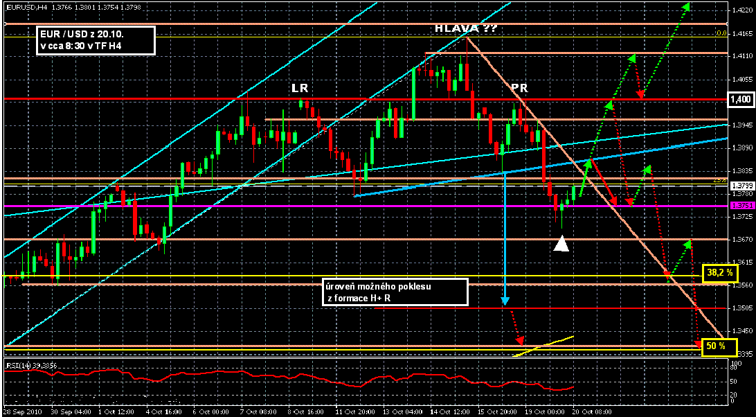 graf EUR/USD v H4