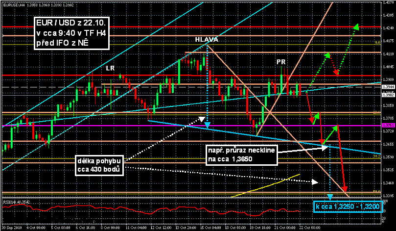 graf EUR/USD v TF H4