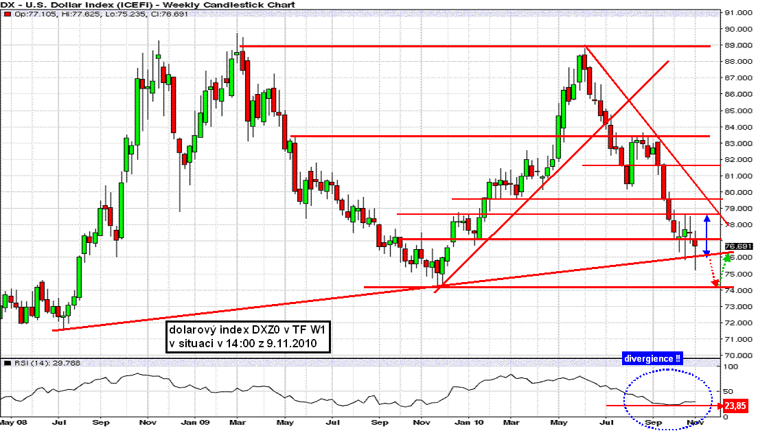 graf dolarového indexu DXZ v TF W1