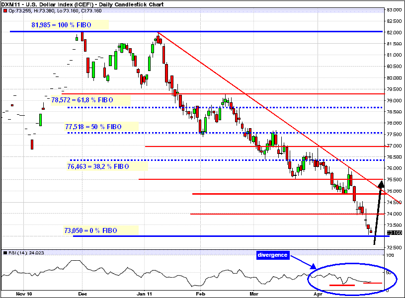 dolarový index v D1