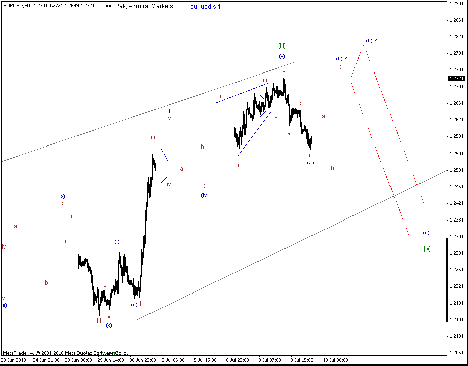 EUR/USD 1H daily Wave Analysis