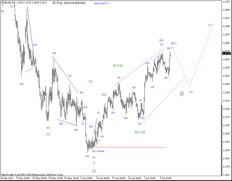 EUR/USD 4H daily Wave Analysis