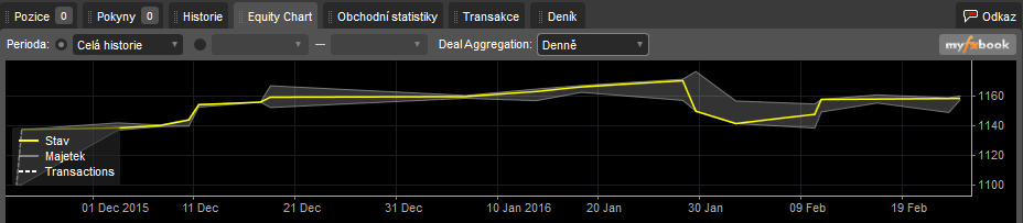 cTrader equity